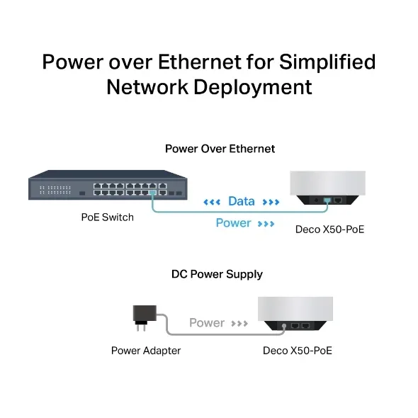 TP-Link Deco X50-PoE AX3000 Whole Home Mesh WiFi 6 System – Professional PoE Mesh Networking — image 2